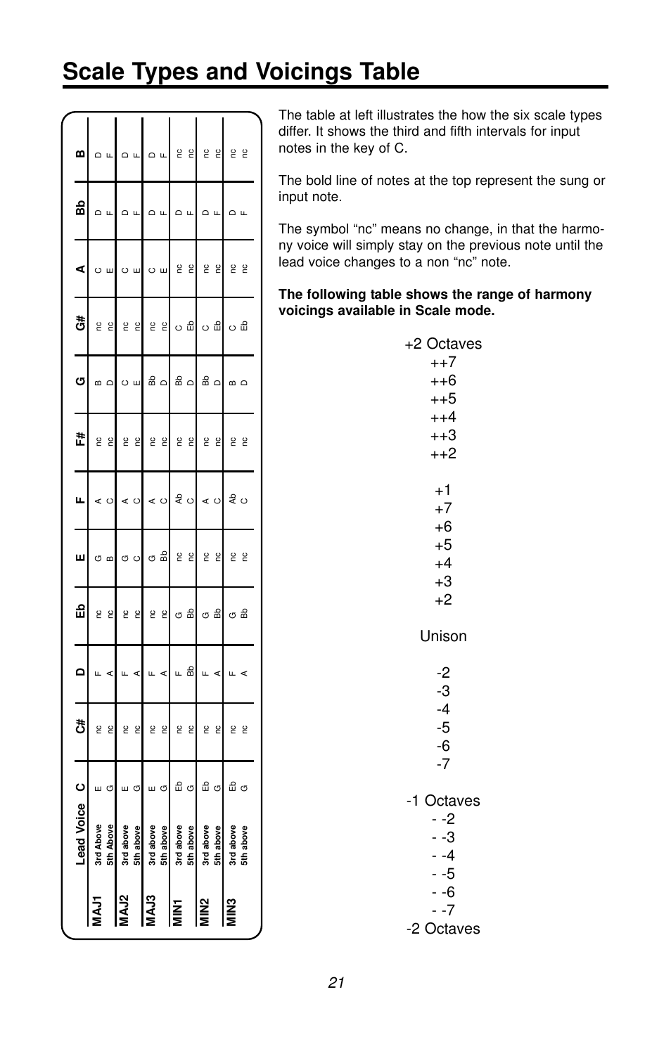 Scale types and voicings table | TC Electronic Harmony4 TDM User Manual | Page 21 / 22