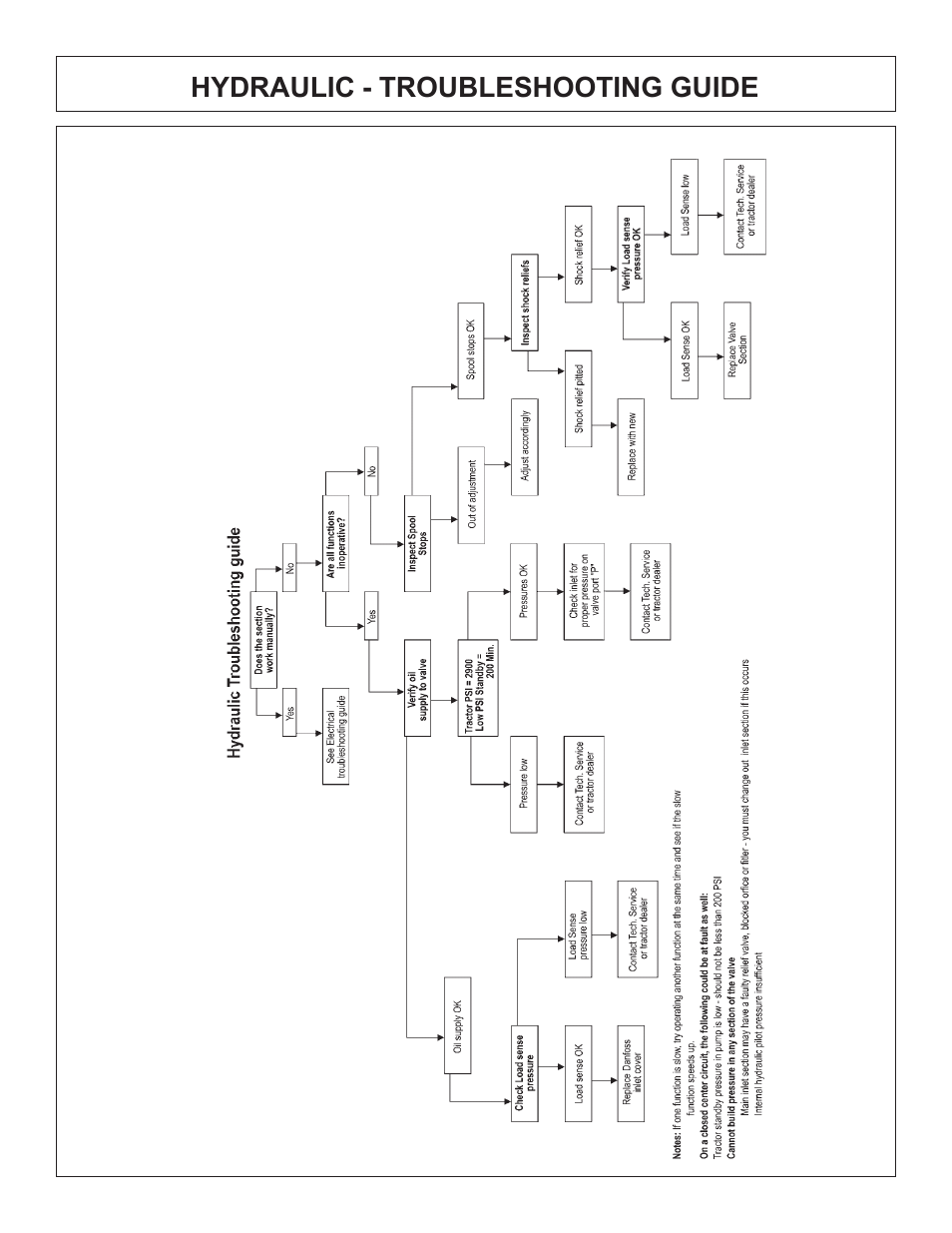 Hydraulic - troubleshooting guide | Tiger Products Co., Ltd COUGAR BOOM 7X30 User Manual | Page 180 / 188