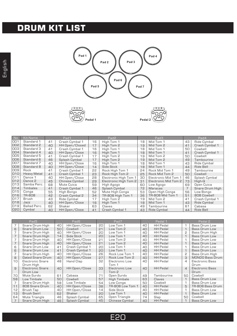 Drum kit list, English | The Singing Machine 7 Pad Electronic Drum Set SMI-1452 User Manual | Page 20 / 68