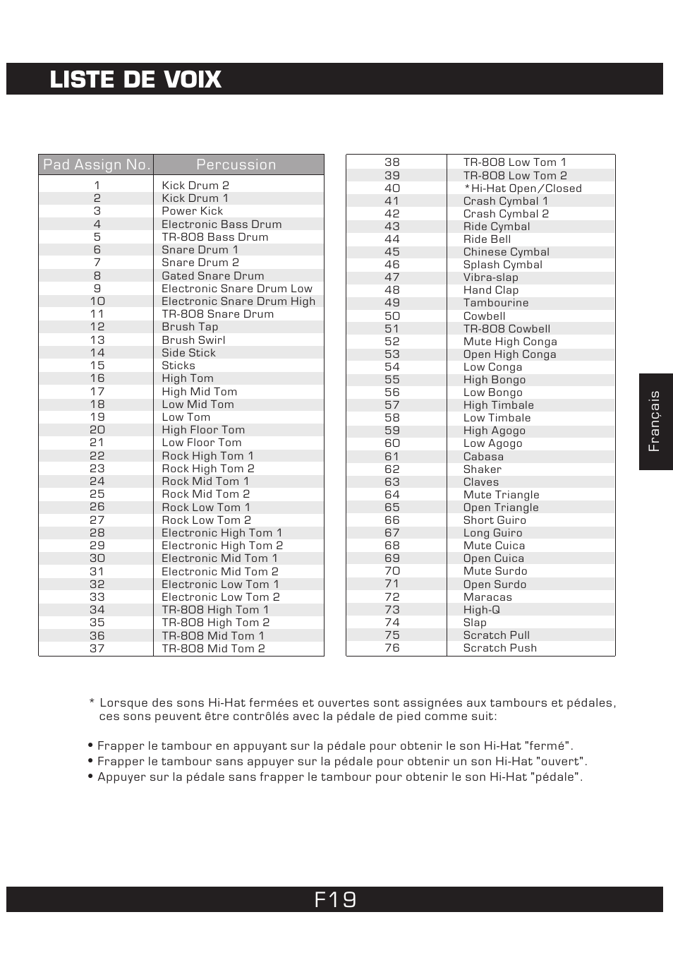Liste de voix | The Singing Machine 7 Pad Electronic Drum Set SMI-1452 User Manual | Page 63 / 68