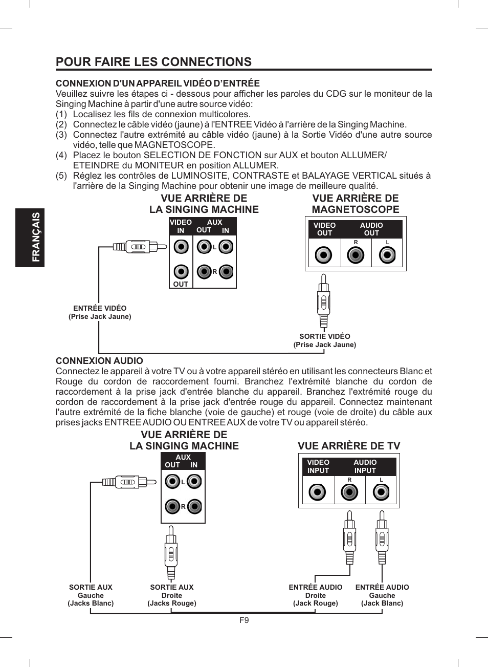 Pour faire les connections, Vue arrière de la singing machine, Vue arrière de magnetoscope | Vue arrière de tv, Français | The Singing Machine STVG-512 User Manual | Page 46 / 56