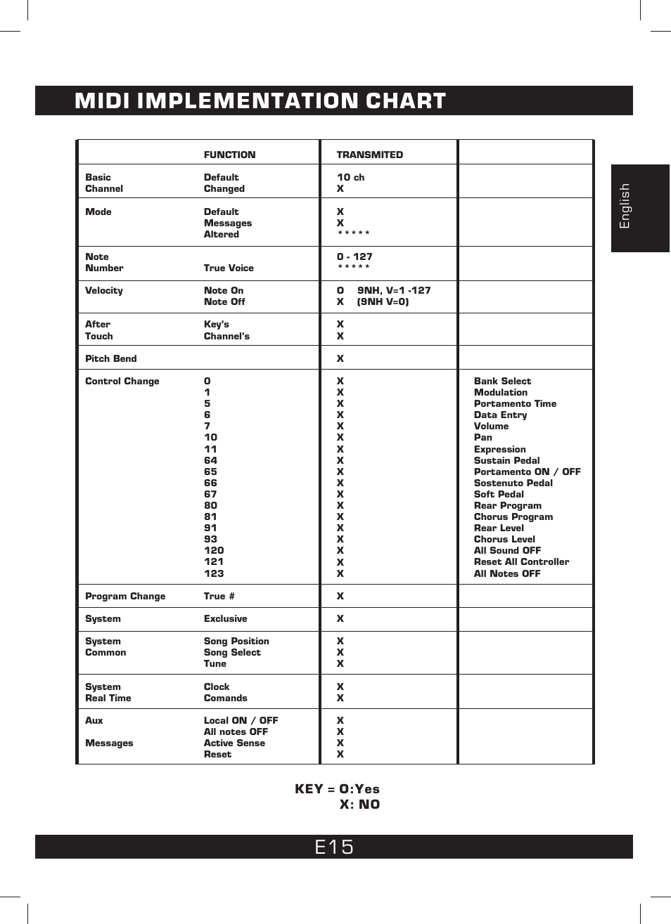 Midi implementation chart | The Singing Machine SMI-1460 User Manual | Page 15 / 44