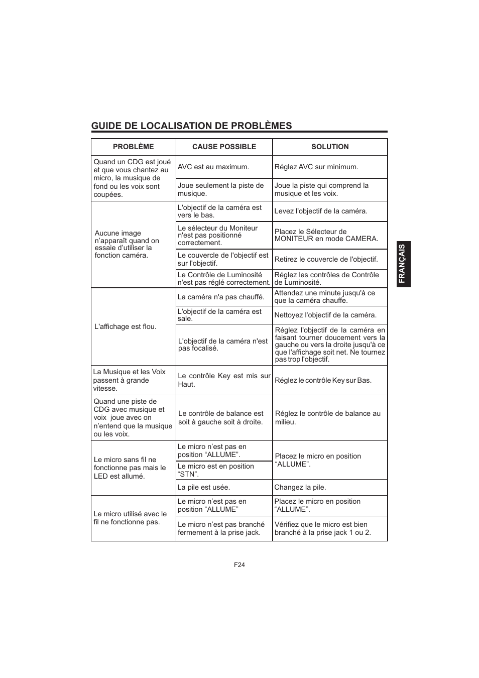 Guide de localisation de problèmes | The Singing Machine Pedestal CDG Karaoke System iSM-1010 User Manual | Page 77 / 80