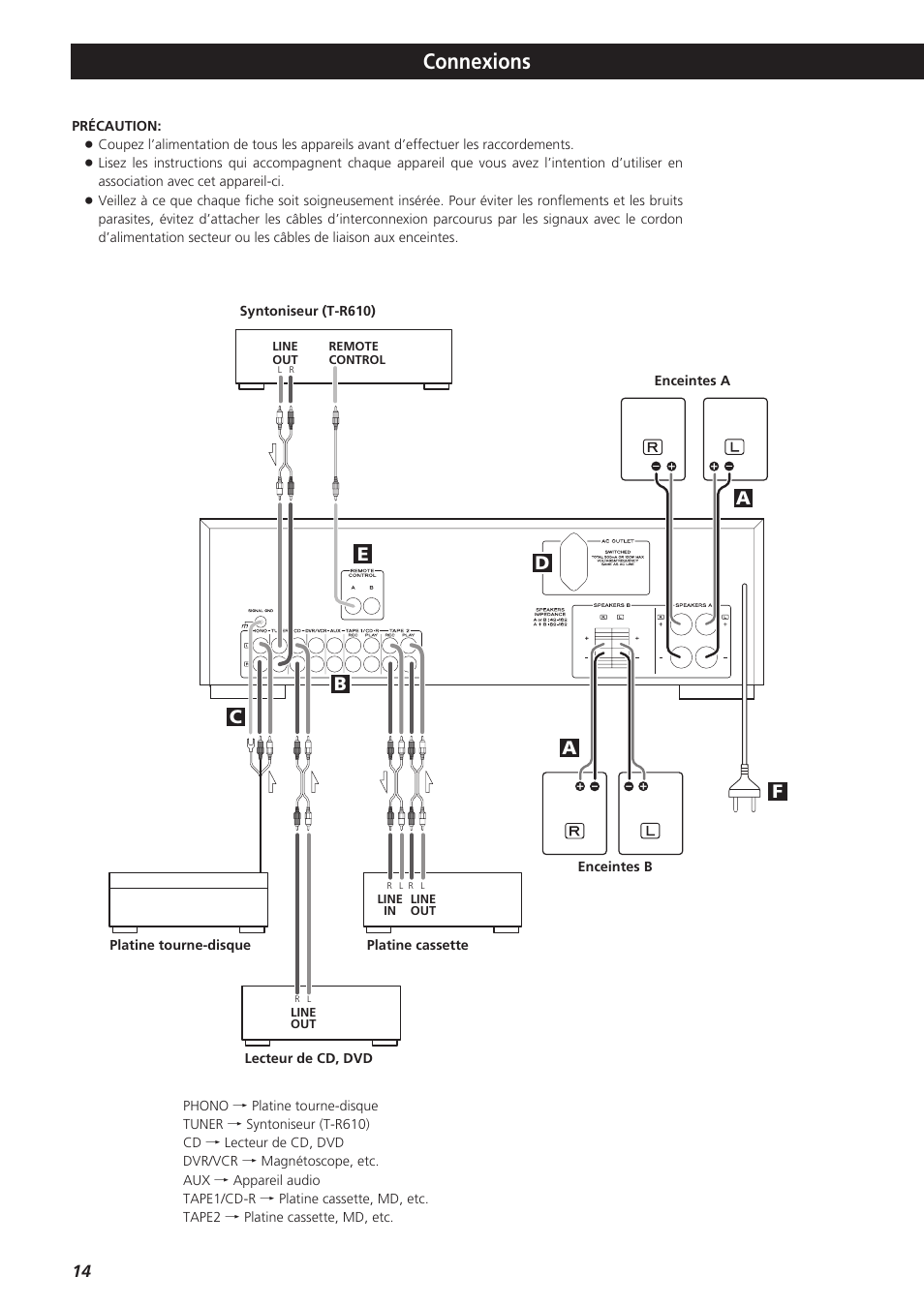 Connexions | Teac A-R610 User Manual | Page 14 / 64