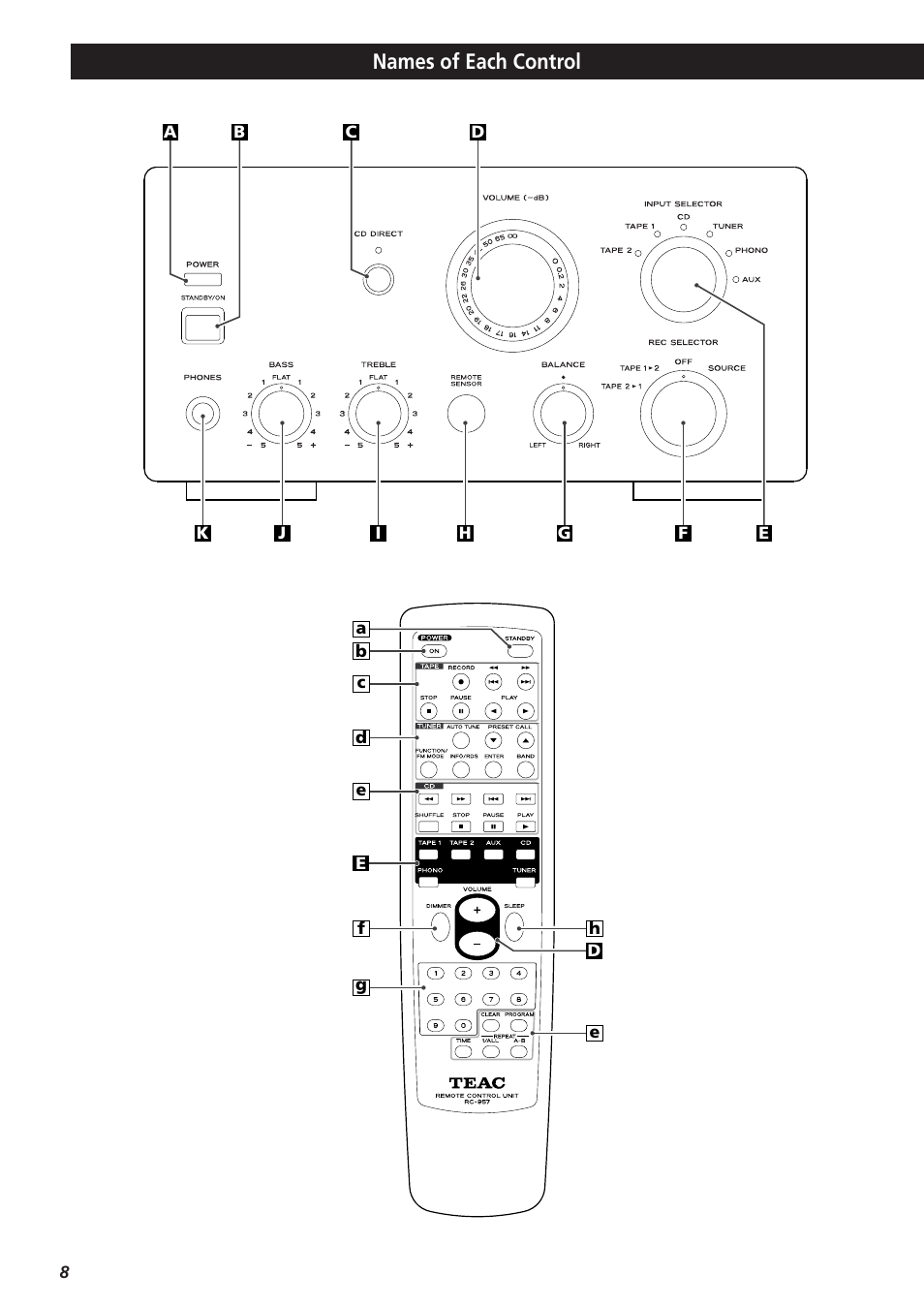 Names of each control | Teac A-H300mkIII User Manual | Page 8 / 28