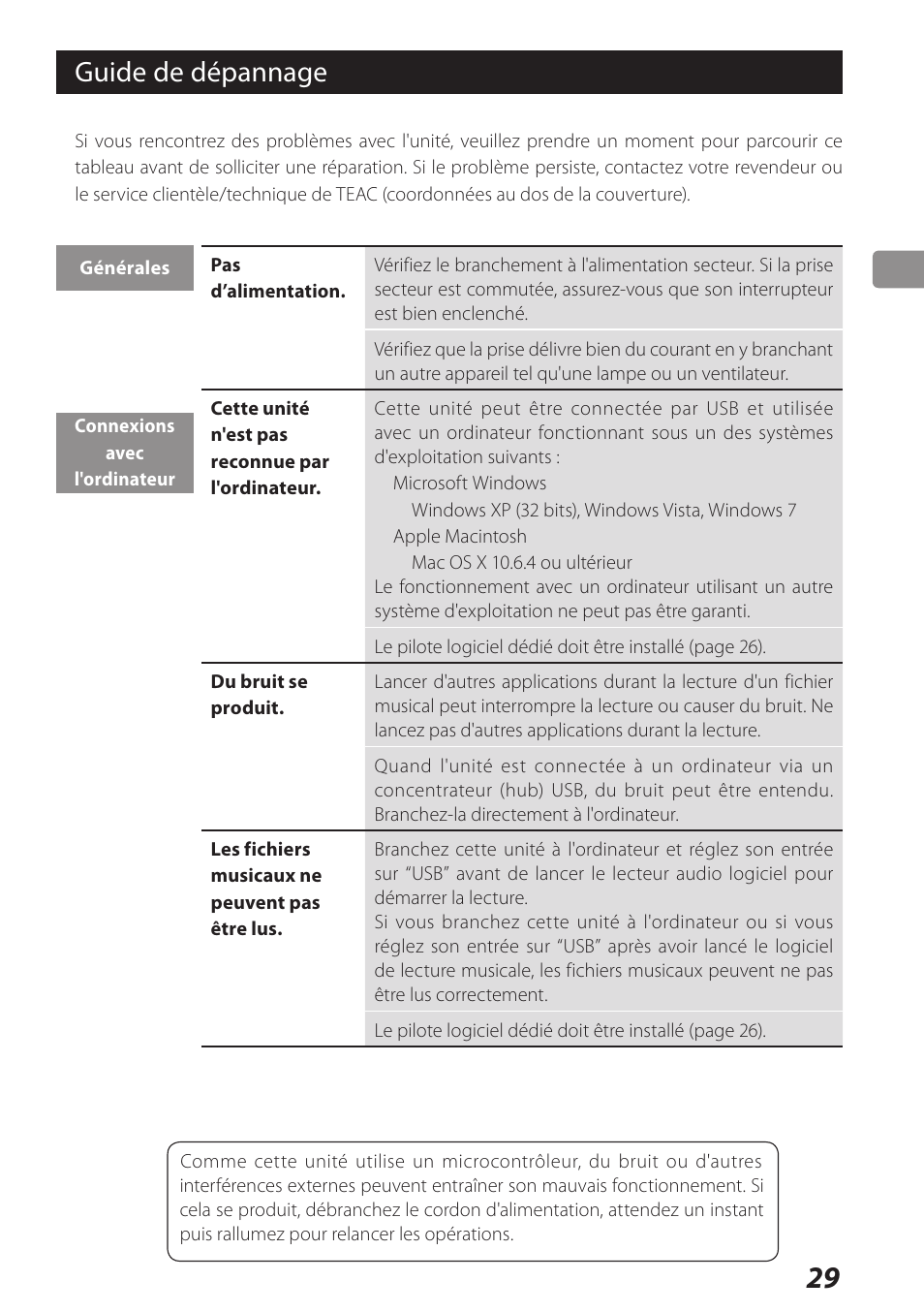 Guide de dépannage | Teac USB DAC Integrated Amplifier A-H01 User Manual | Page 29 / 48