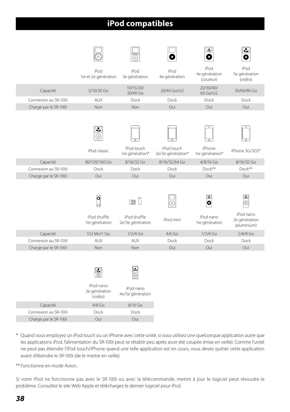 Ipod compatibles | Teac SR-100I User Manual | Page 38 / 96