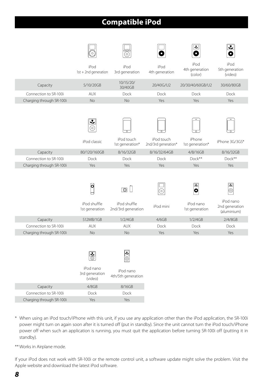 Compatible ipod | Teac SR-100I User Manual | Page 8 / 96