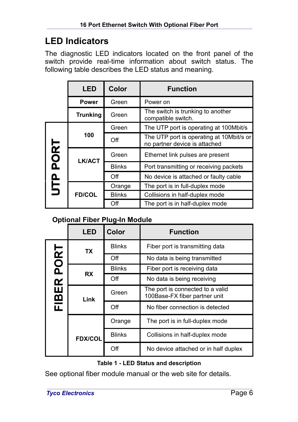 Led indicators | Tyco Electronics 0-1591046-X User Manual | Page 6 / 9