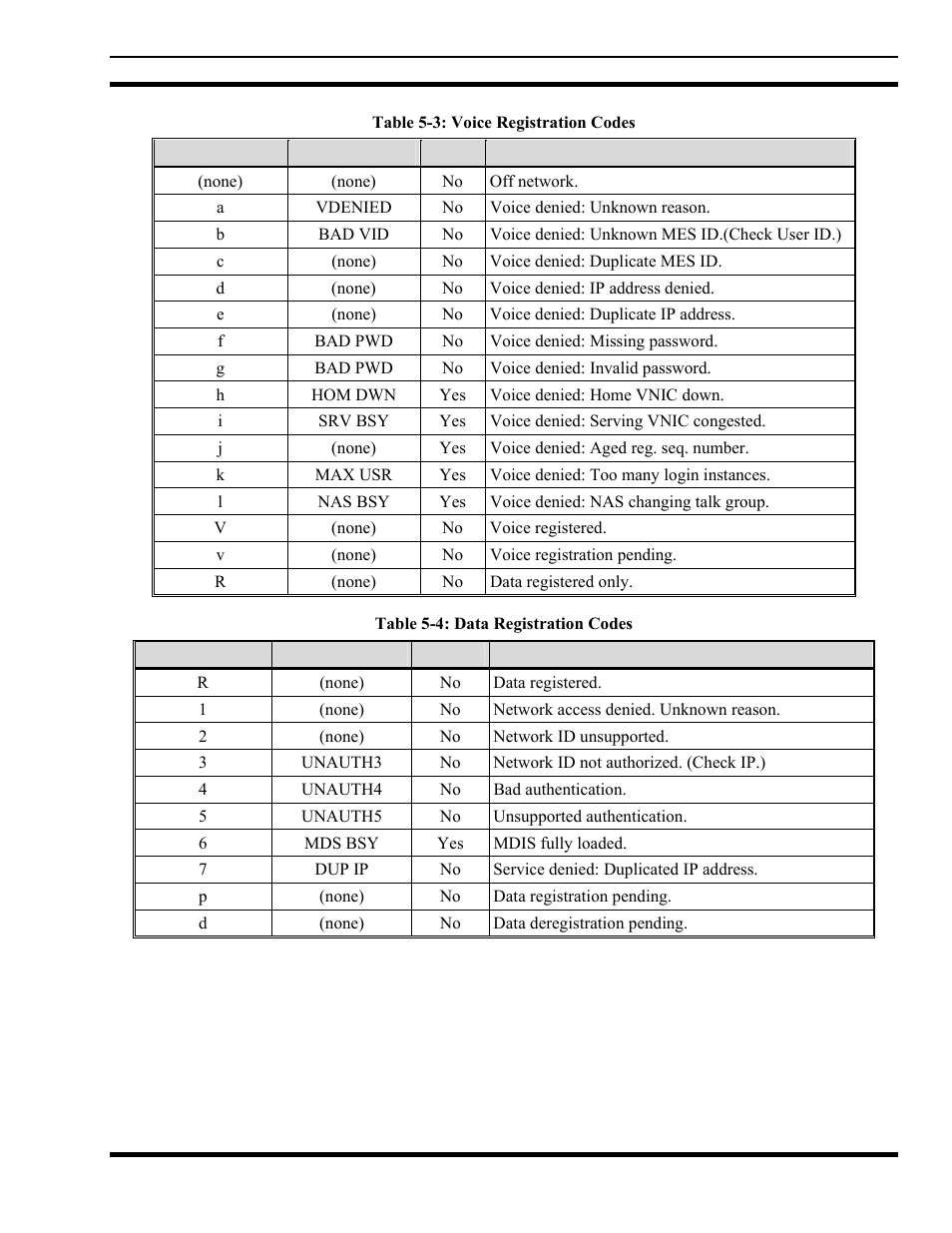 Table 5-3: voice registration codes, Table 5-4: data registration codes | Tyco Electronics MM102014V1 User Manual | Page 55 / 64