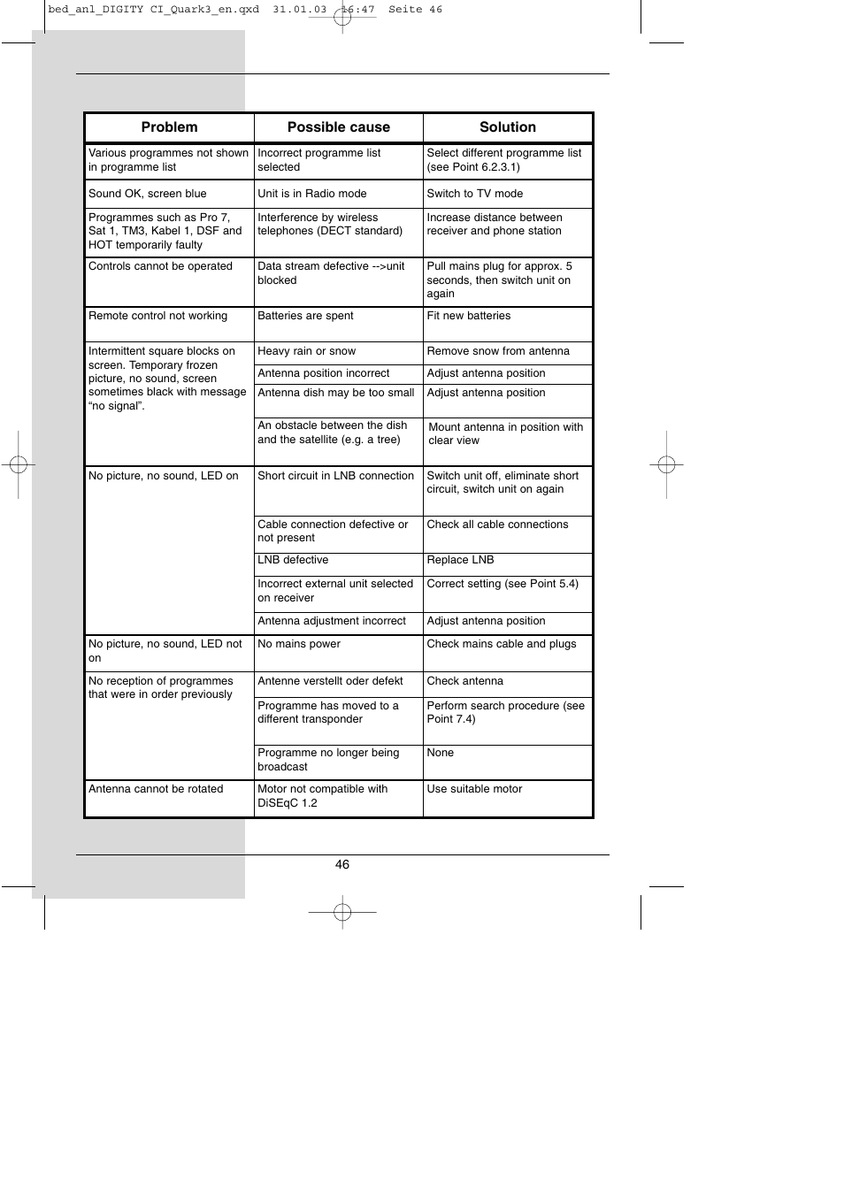 Problem possible cause solution | TechniSat DIGITY CI Operating Manual User Manual | Page 46 / 50