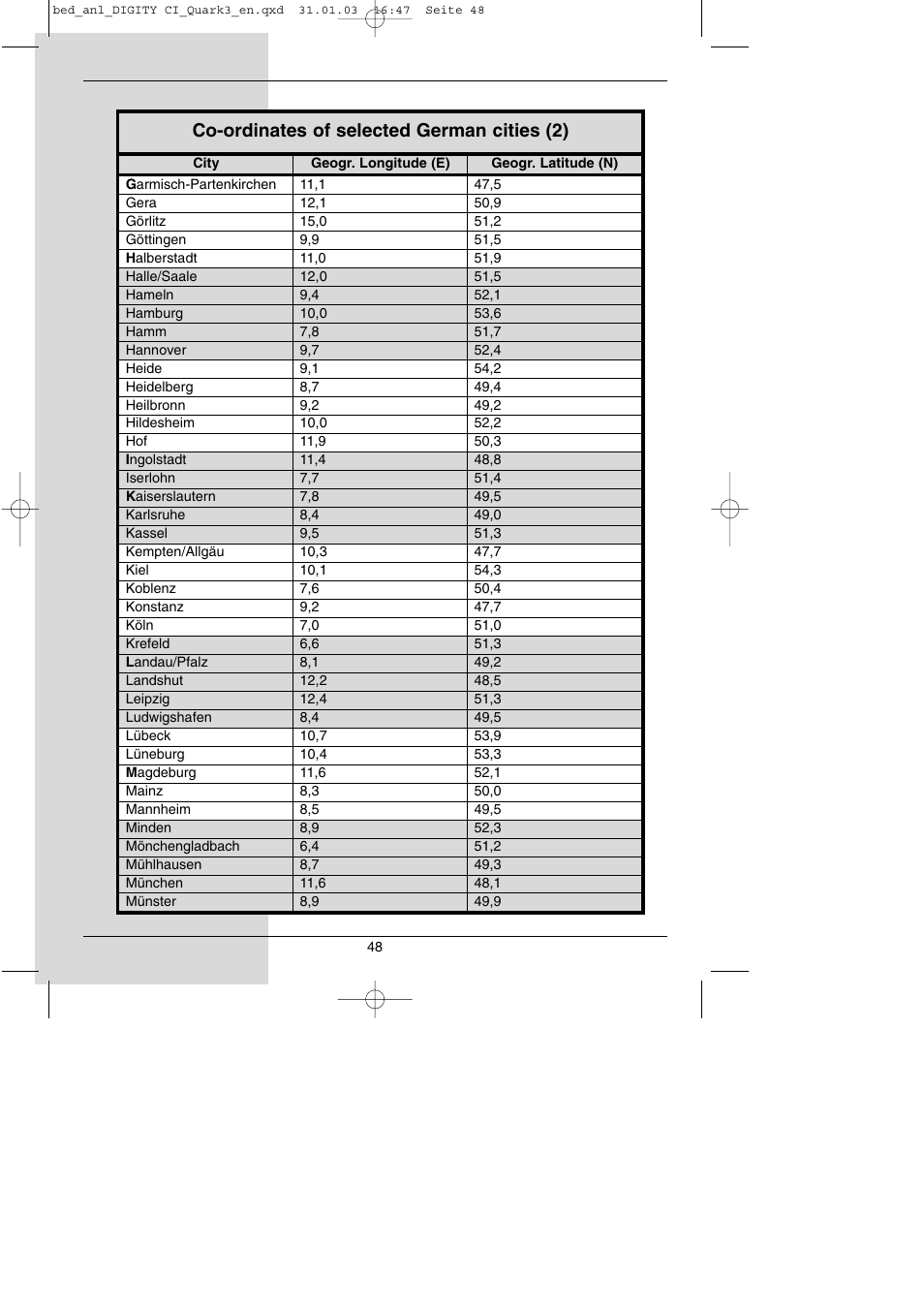 Co-ordinates of selected german cities (2) | TechniSat DIGITY CI Operating Manual User Manual | Page 48 / 50