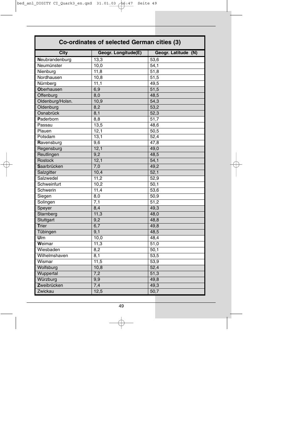 Co-ordinates of selected german cities (3) | TechniSat DIGITY CI Operating Manual User Manual | Page 49 / 50