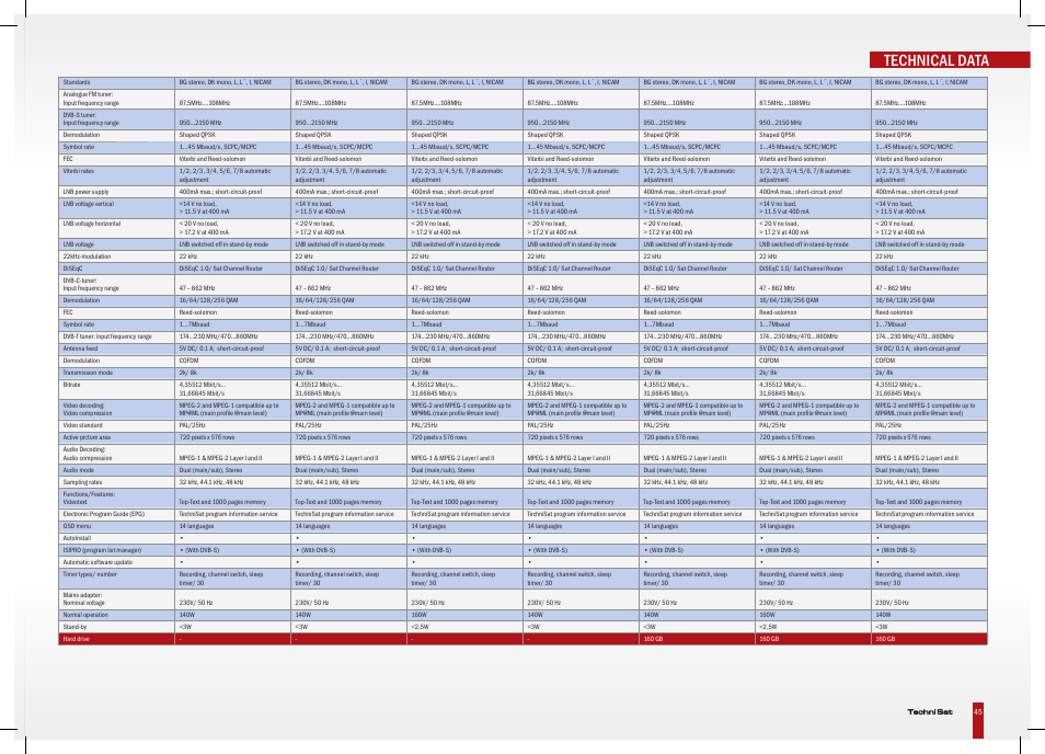 Technical data | TechniSat HD-Vision DVB-T User Manual | Page 45 / 48