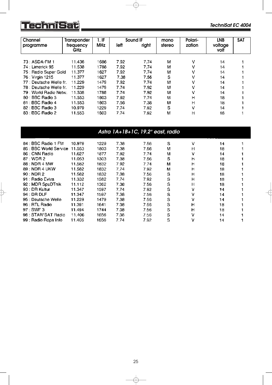 TechniSat EC 4004 User Manual | Page 25 / 35