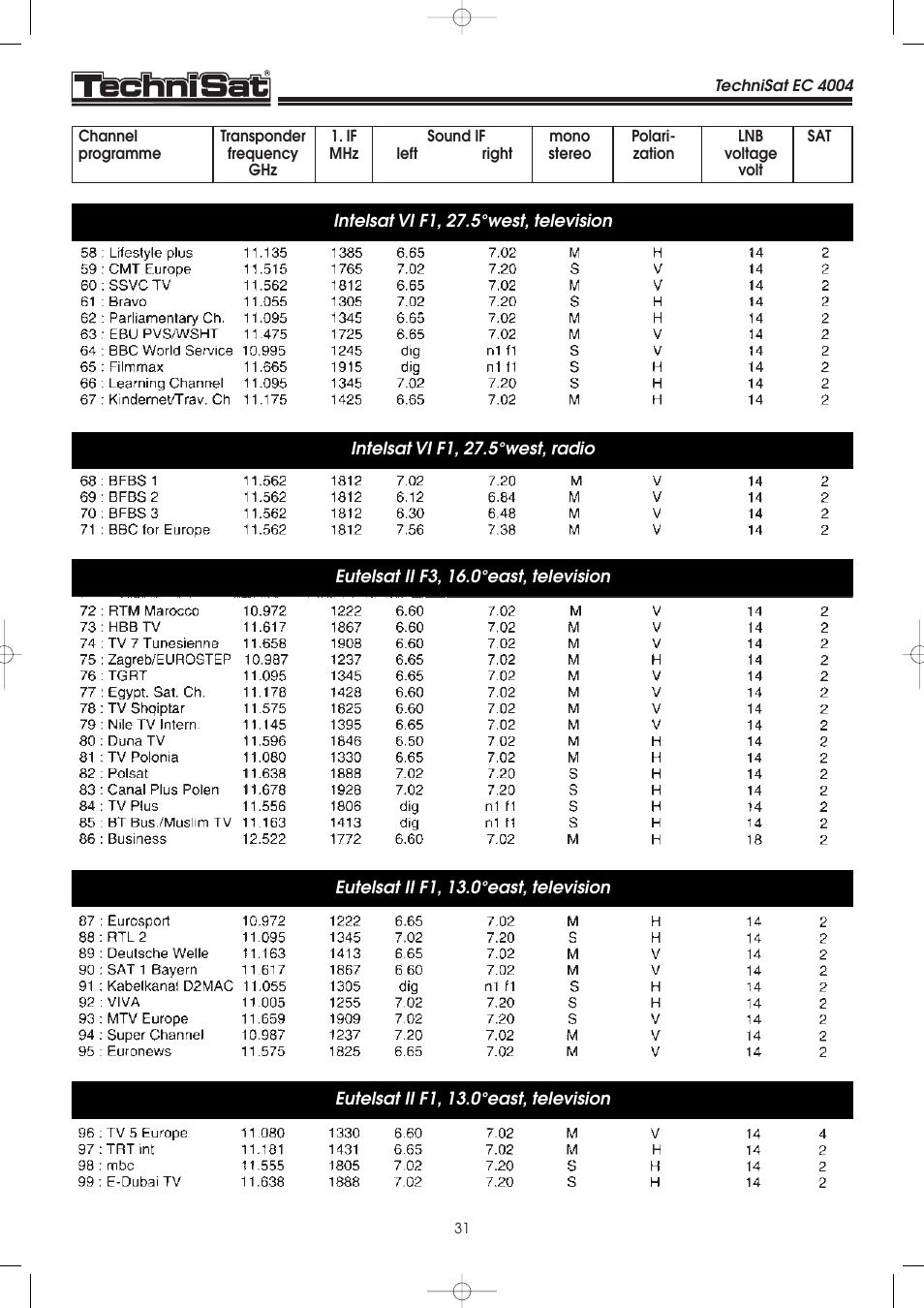 TechniSat EC 4004 User Manual | Page 31 / 35