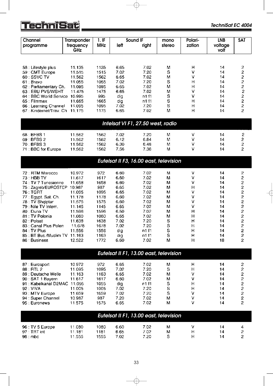 TechniSat EC 4004 User Manual | Page 33 / 35