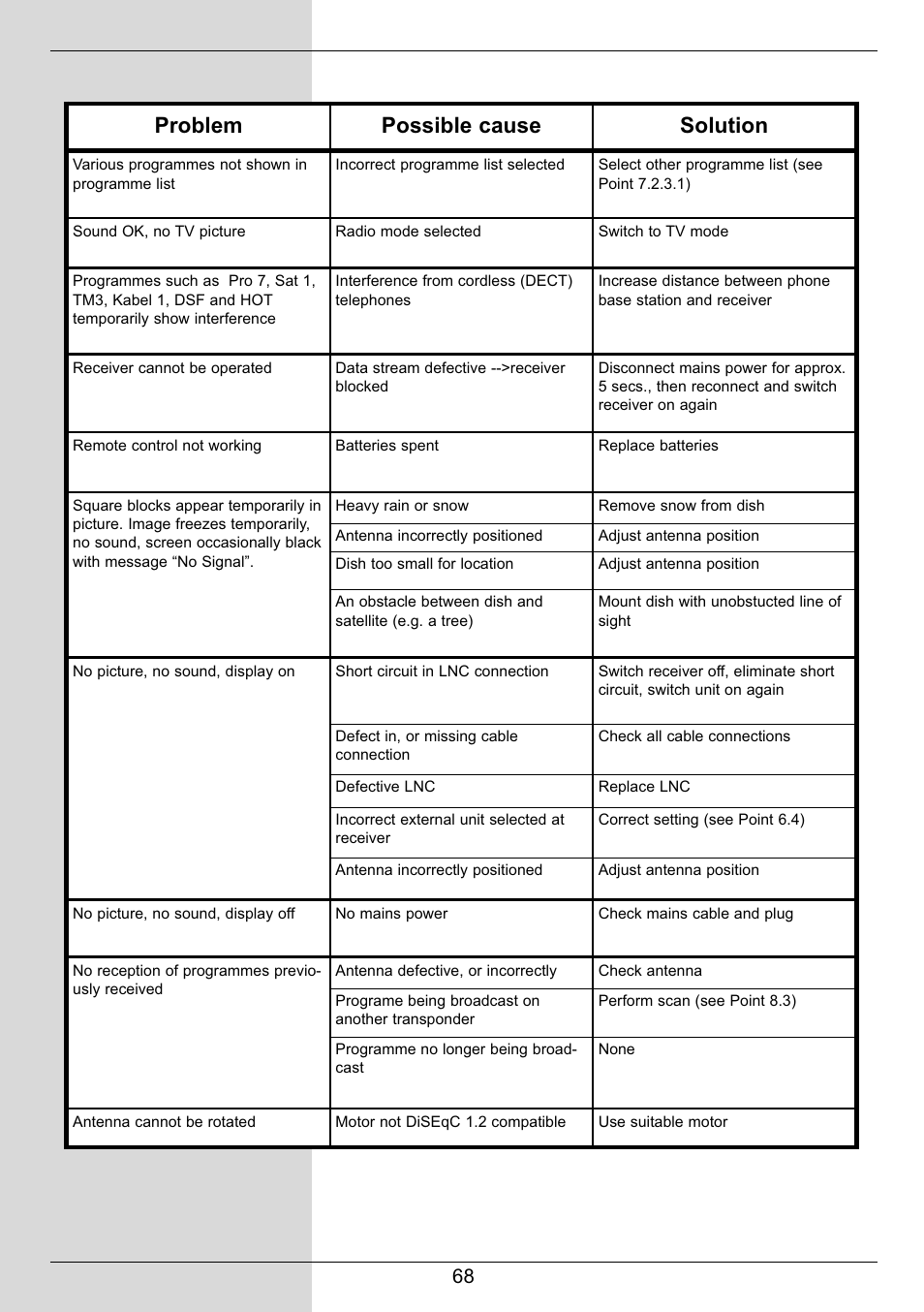 Problem possible cause solution | TechniSat DIGIT MF4-S User Manual | Page 68 / 74