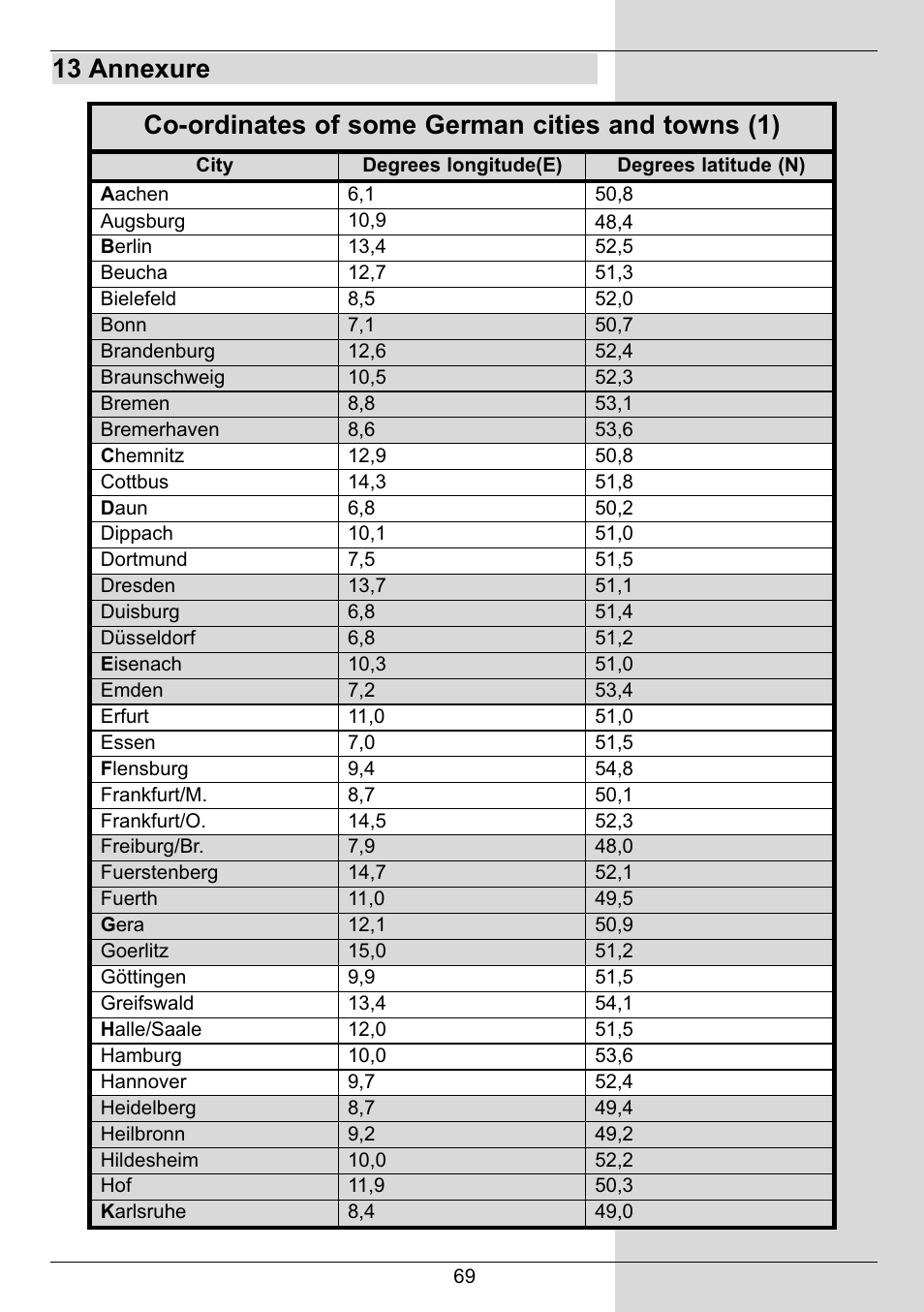13 annexure, Co-ordinates of some german cities and towns (1) | TechniSat DIGIT MF4-S User Manual | Page 69 / 74