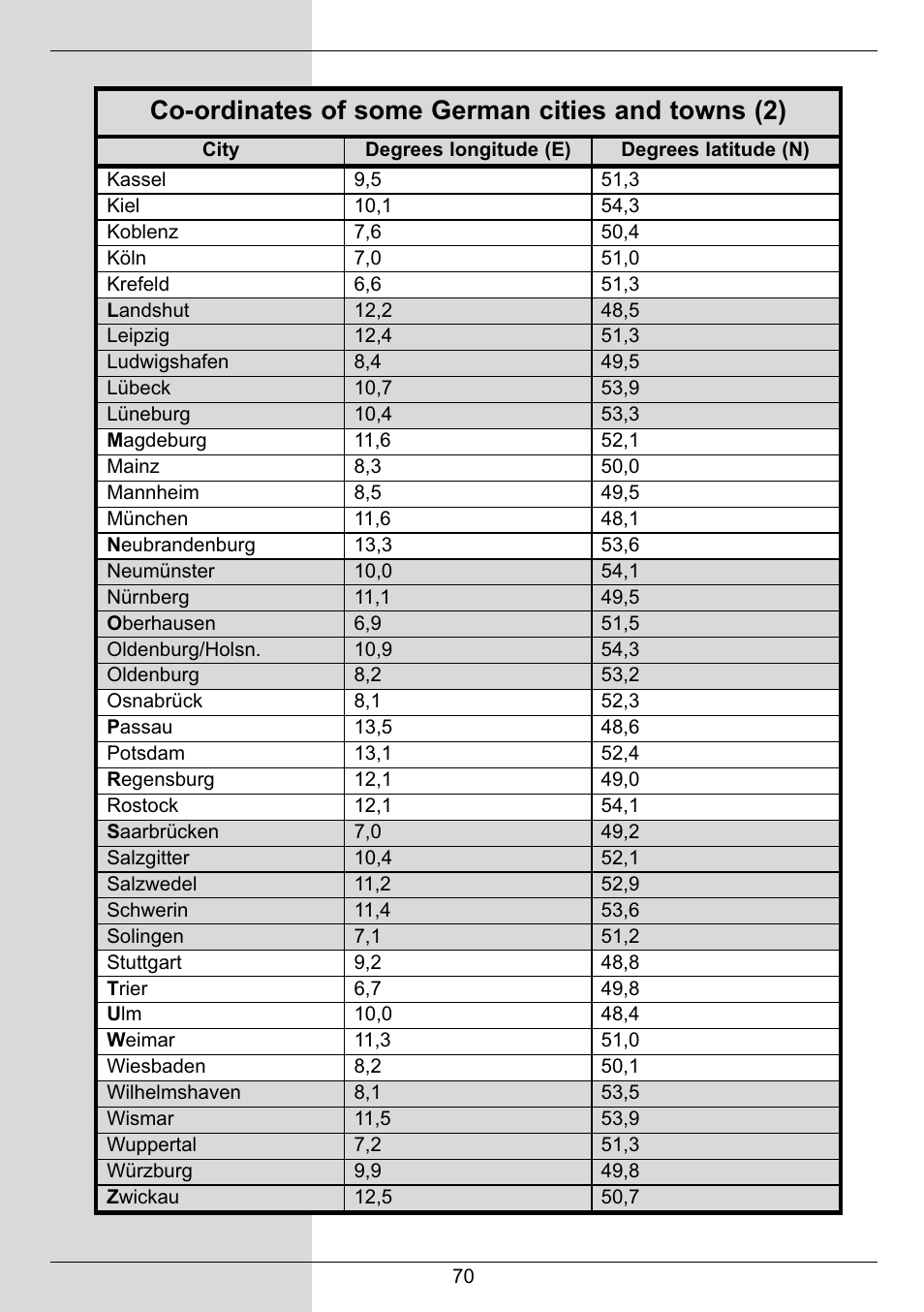 Co-ordinates of some german cities and towns (2) | TechniSat DIGIT MF4-S User Manual | Page 70 / 74