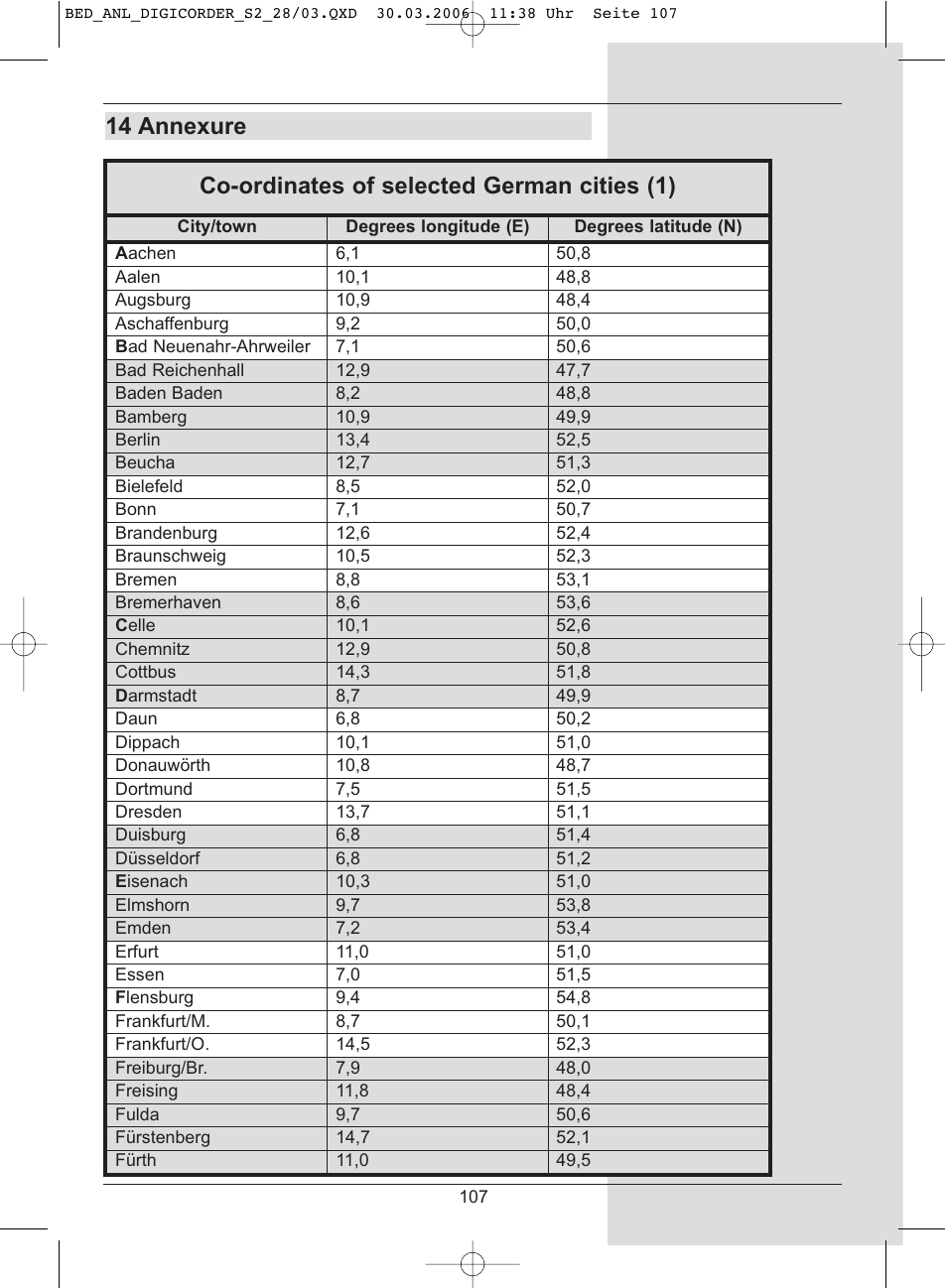 14 annexure, Co-ordinates of selected german cities (1) | TechniSat DigiCorder S2 User Manual | Page 107 / 112