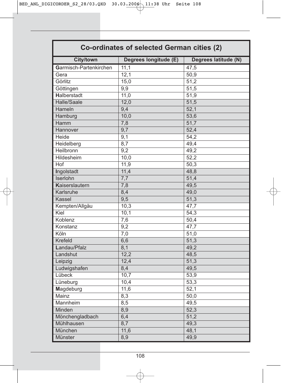 Co-ordinates of selected german cities (2) | TechniSat DigiCorder S2 User Manual | Page 108 / 112