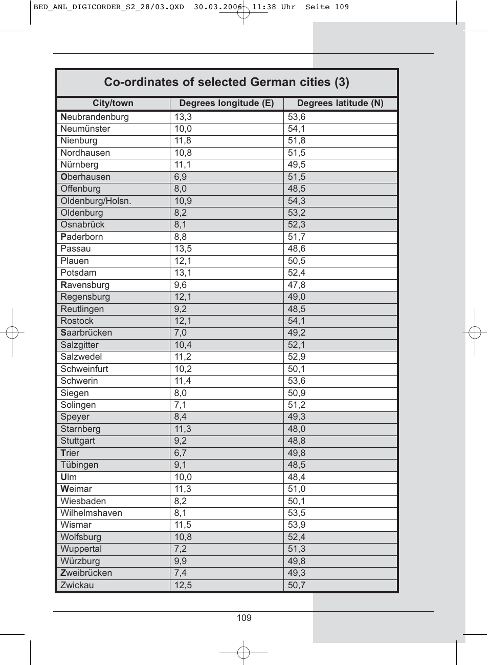 Co-ordinates of selected german cities (3) | TechniSat DigiCorder S2 User Manual | Page 109 / 112