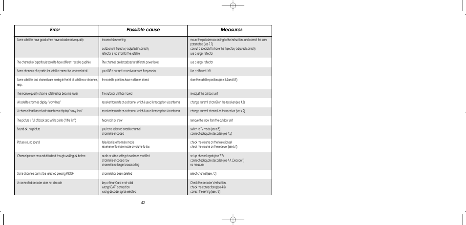 Error possible cause measures | TechniSat MultyFocus User Manual | Page 42 / 48