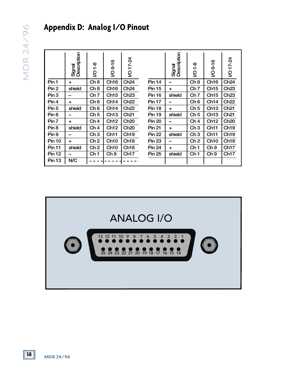 Analog i/o, Appendix d: analog i/o pinout, Mdr 24/ 96 | Tonino Lamborghini OperationGuide MDR24/96 User Manual | Page 22 / 36