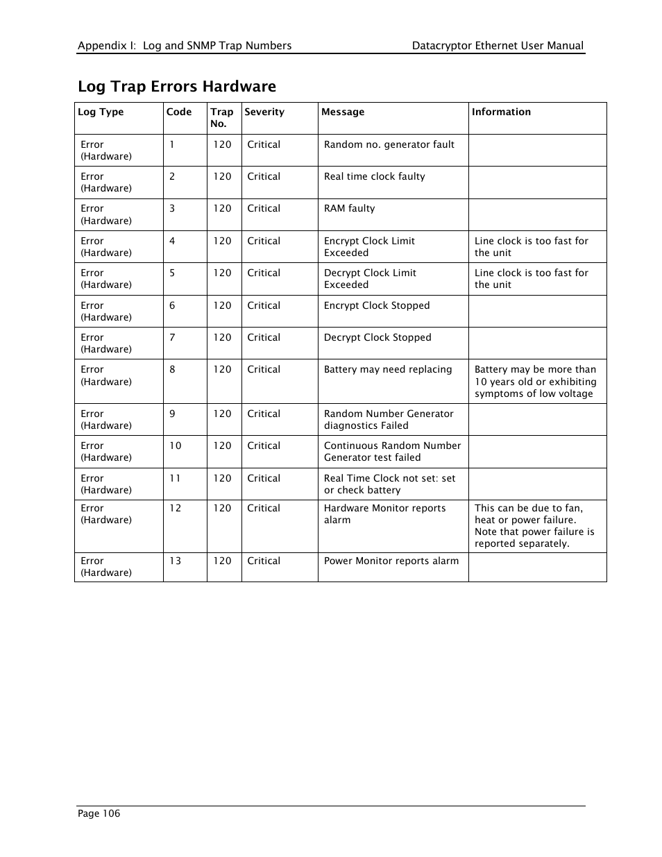 Log trap errors hardware | THALES DATACRYPTOR User Manual | Page 106 / 134