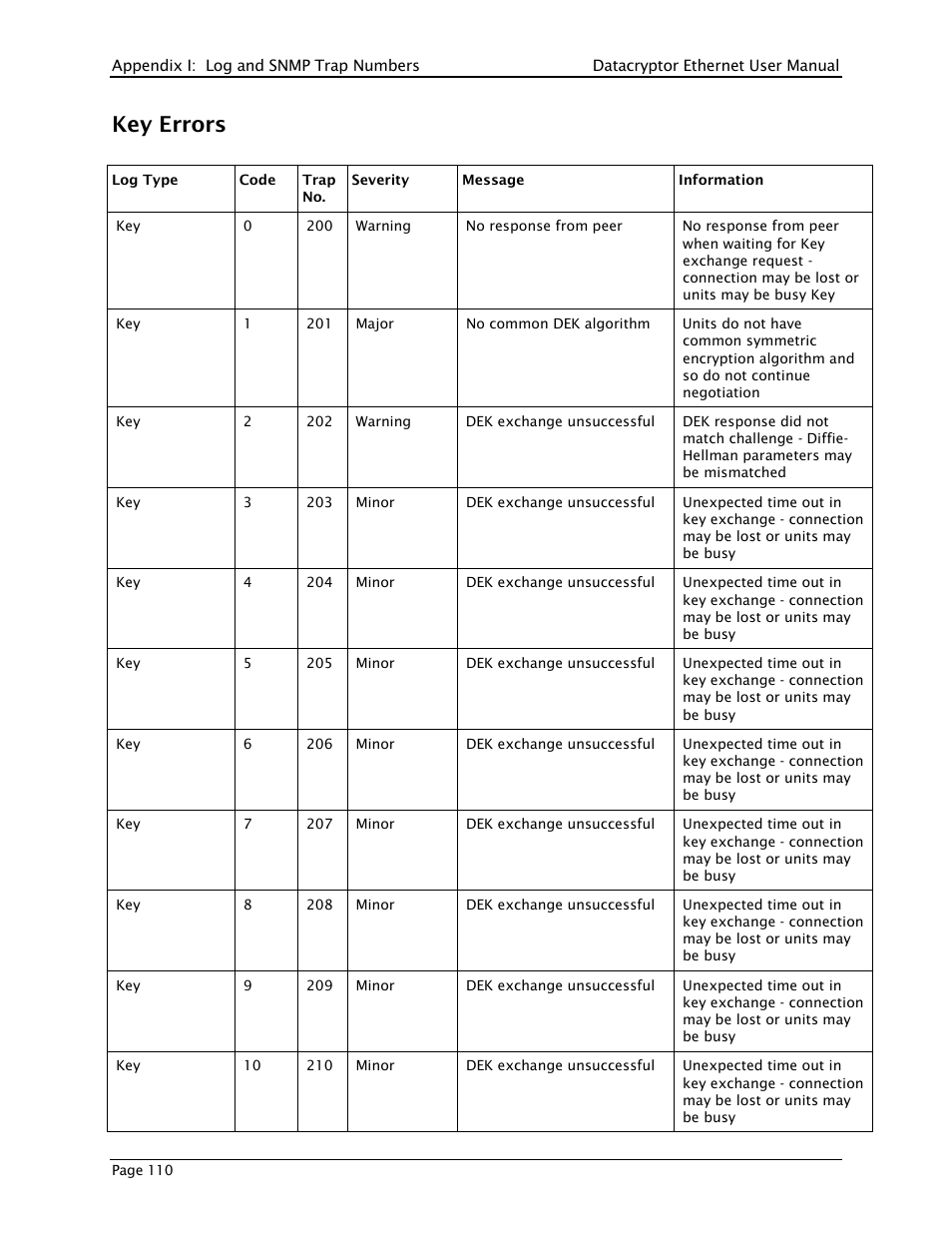 Key errors | THALES DATACRYPTOR User Manual | Page 110 / 134
