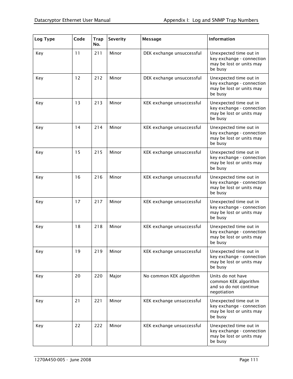 THALES DATACRYPTOR User Manual | Page 111 / 134