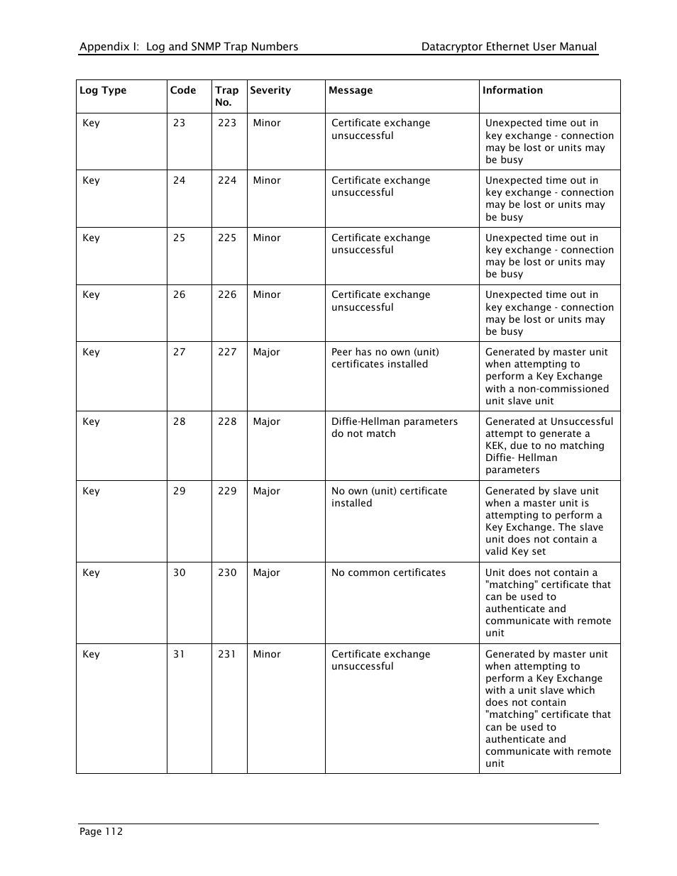 THALES DATACRYPTOR User Manual | Page 112 / 134