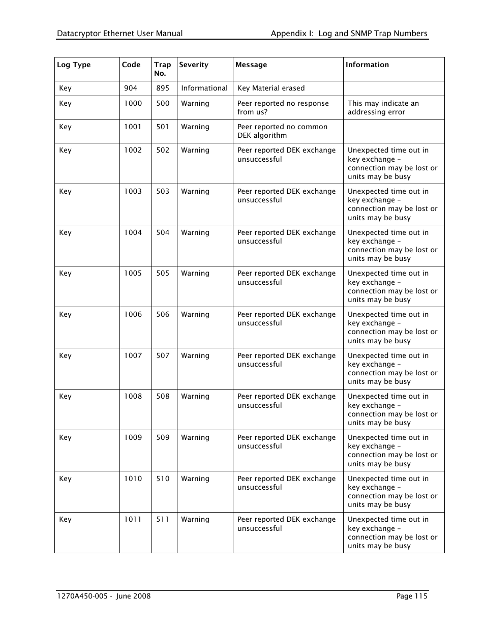 THALES DATACRYPTOR User Manual | Page 115 / 134