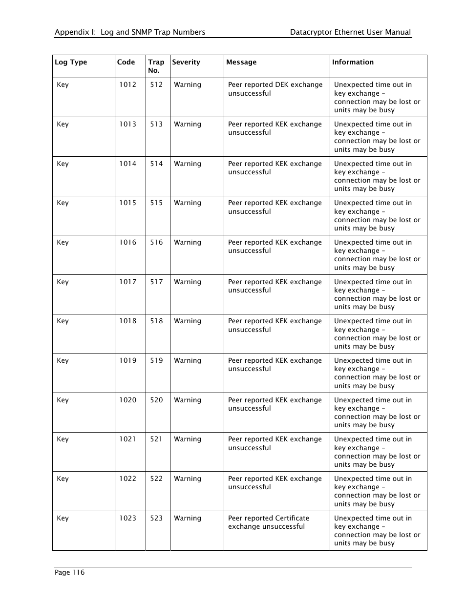 THALES DATACRYPTOR User Manual | Page 116 / 134