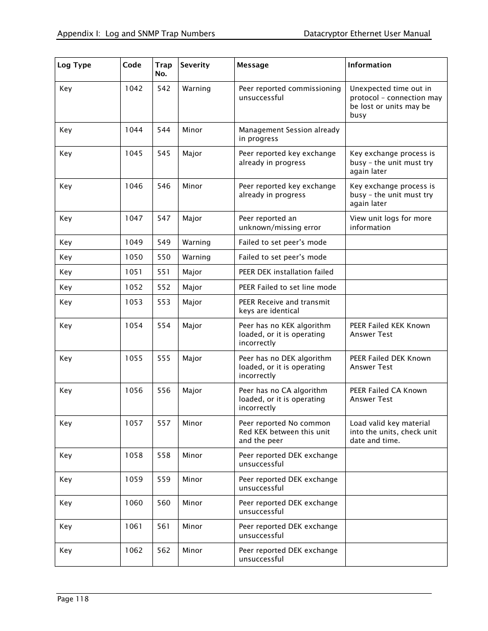 THALES DATACRYPTOR User Manual | Page 118 / 134
