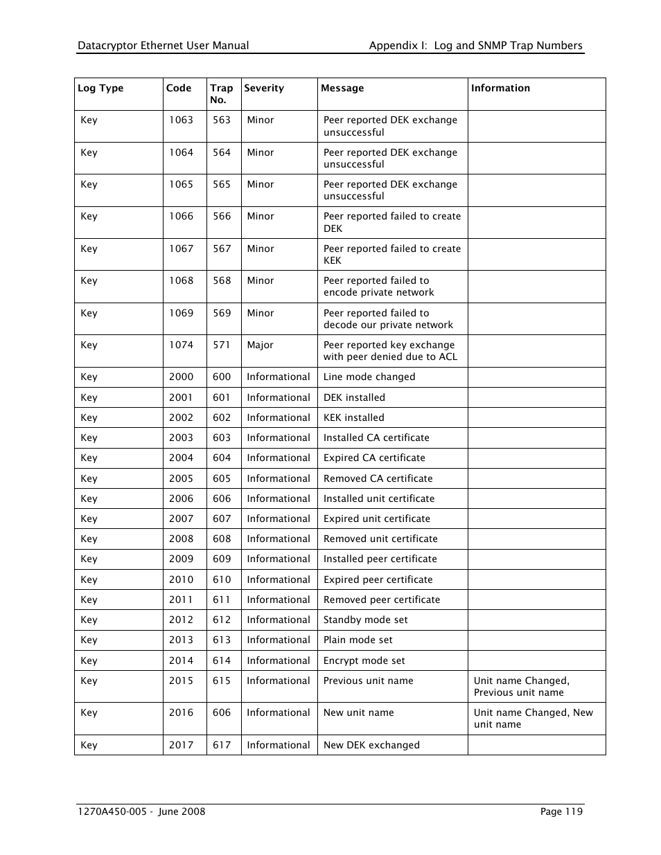 THALES DATACRYPTOR User Manual | Page 119 / 134