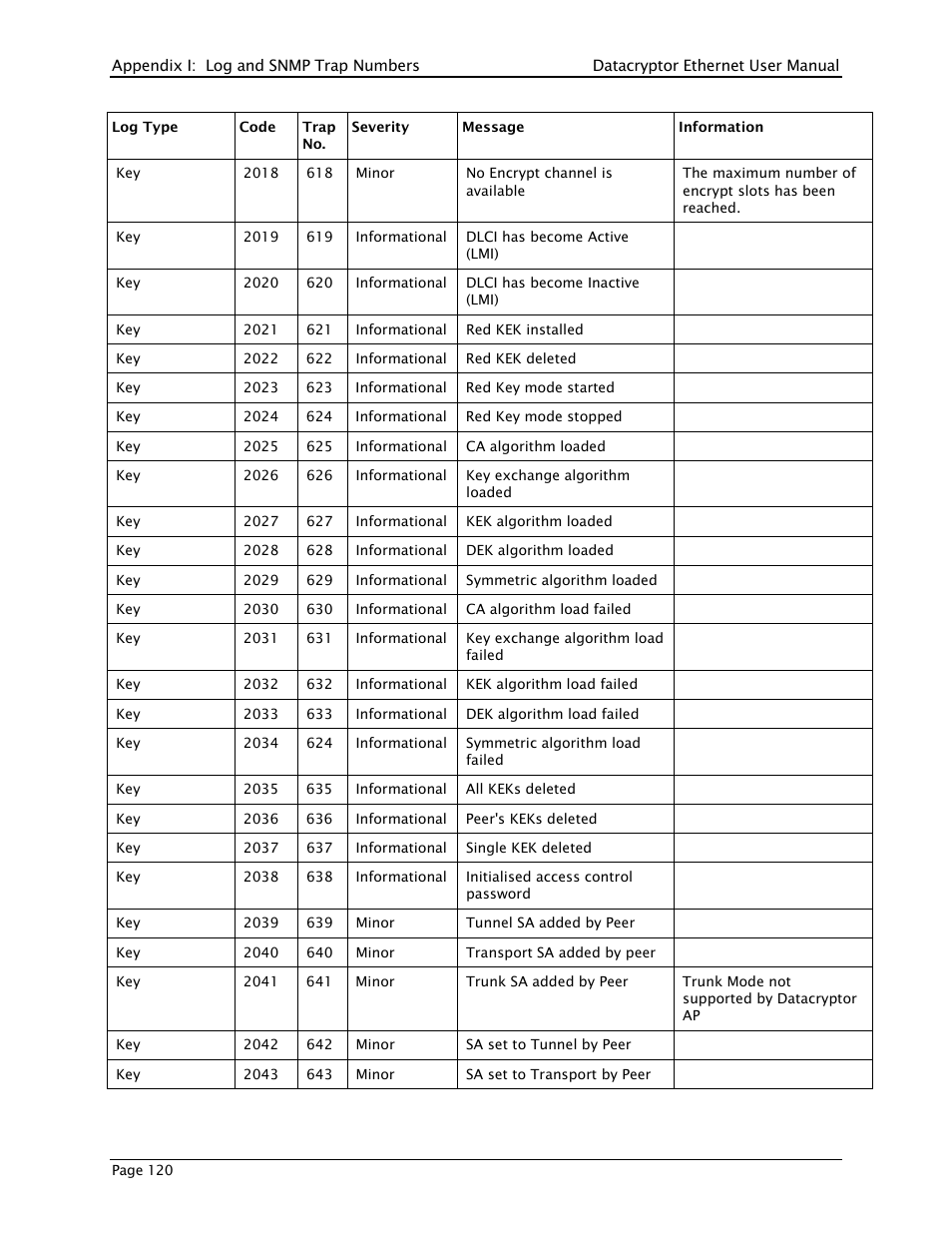 THALES DATACRYPTOR User Manual | Page 120 / 134