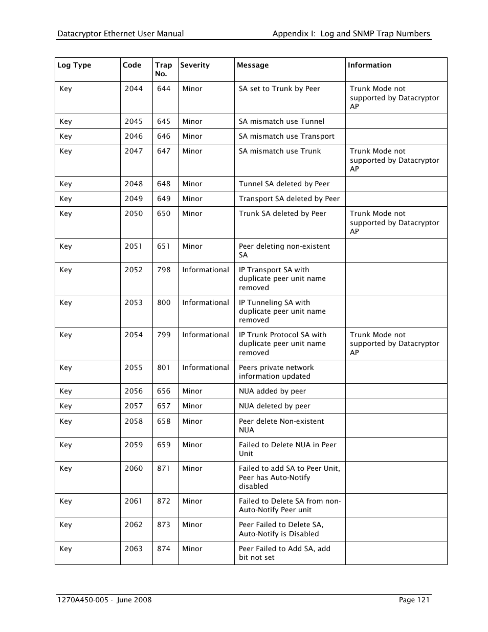THALES DATACRYPTOR User Manual | Page 121 / 134