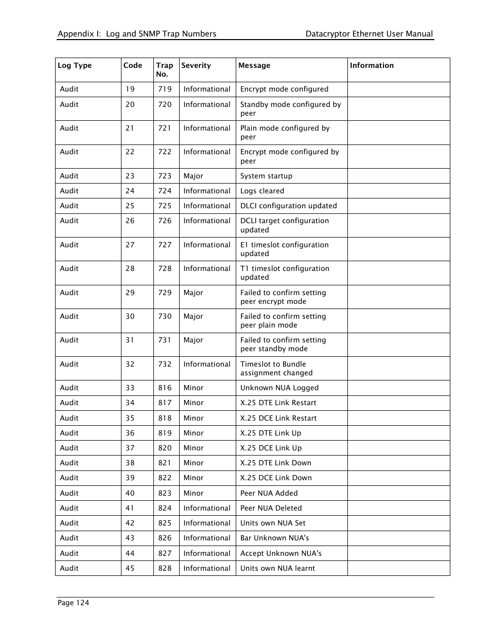 THALES DATACRYPTOR User Manual | Page 124 / 134