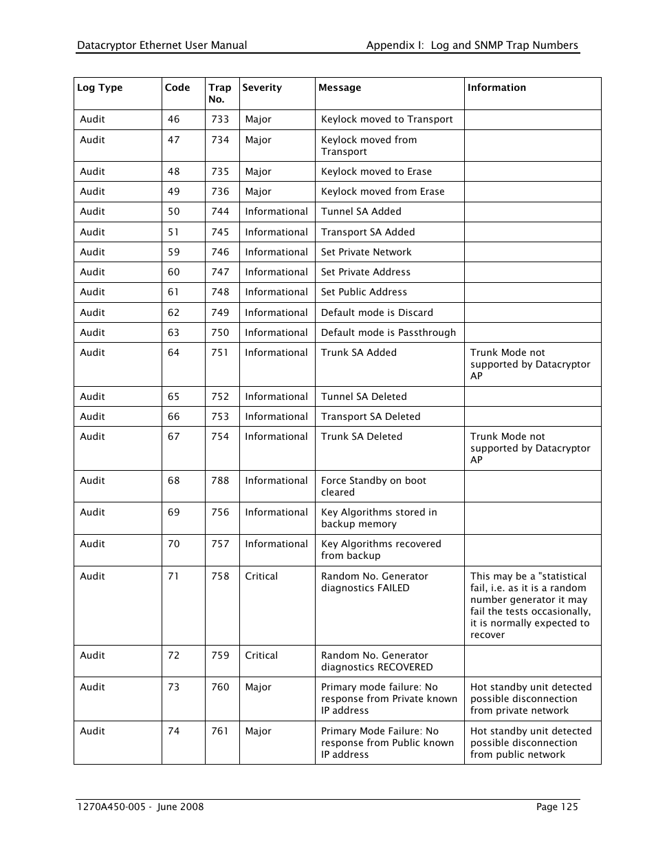 THALES DATACRYPTOR User Manual | Page 125 / 134
