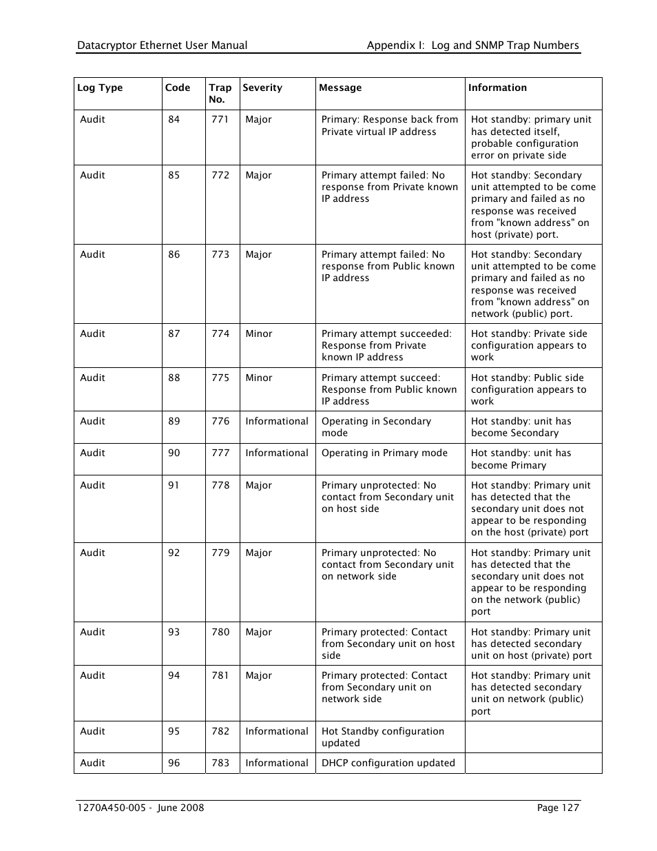 THALES DATACRYPTOR User Manual | Page 127 / 134