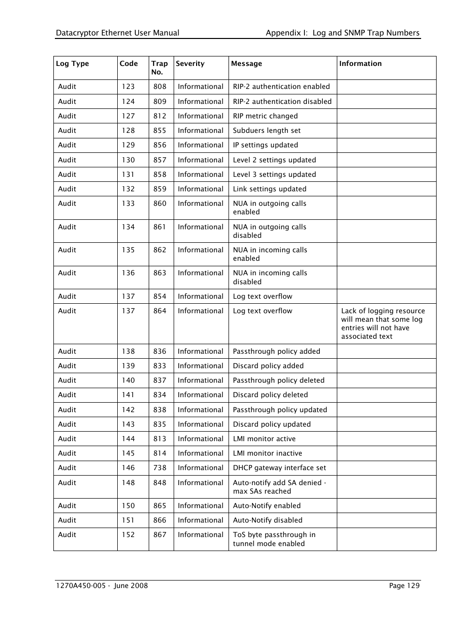 THALES DATACRYPTOR User Manual | Page 129 / 134