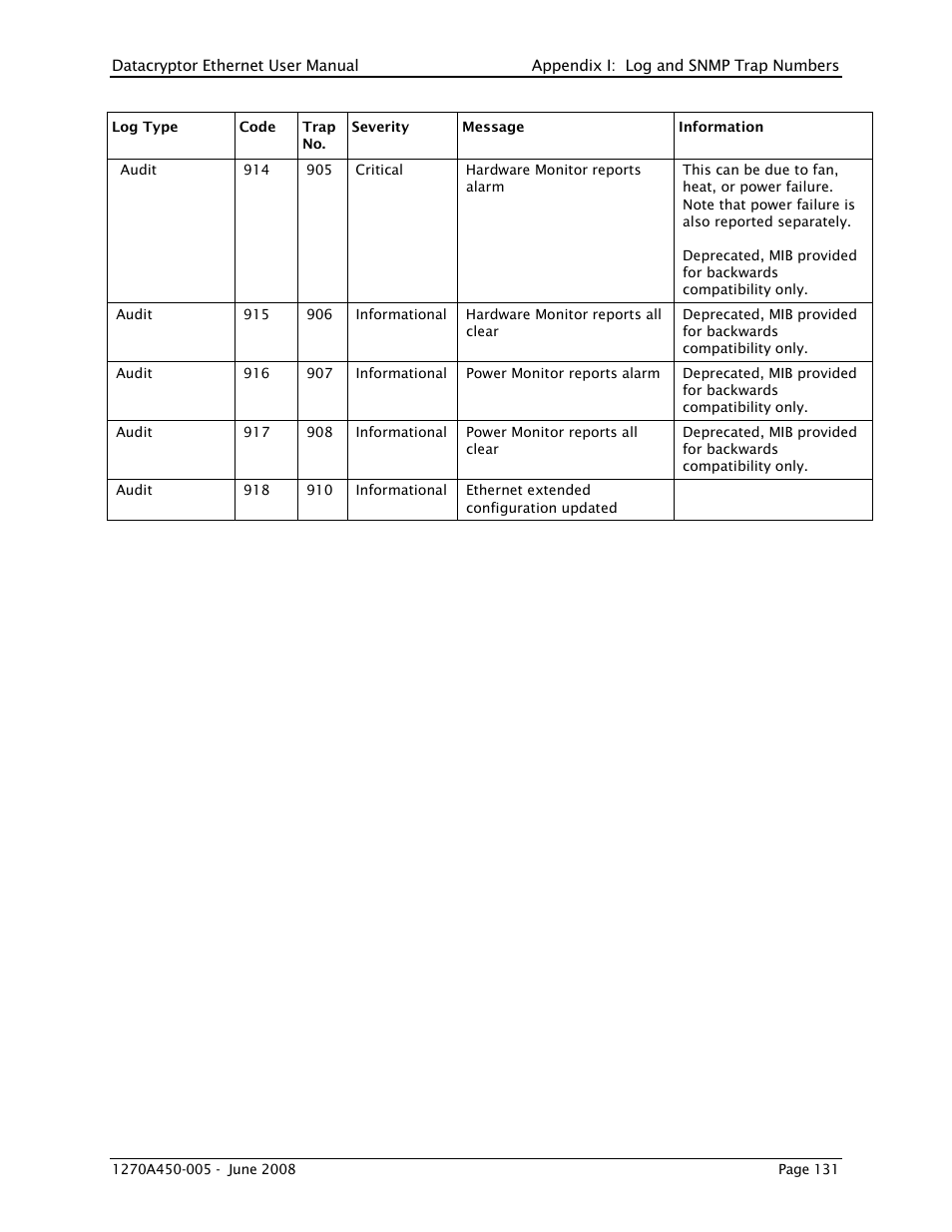 THALES DATACRYPTOR User Manual | Page 131 / 134
