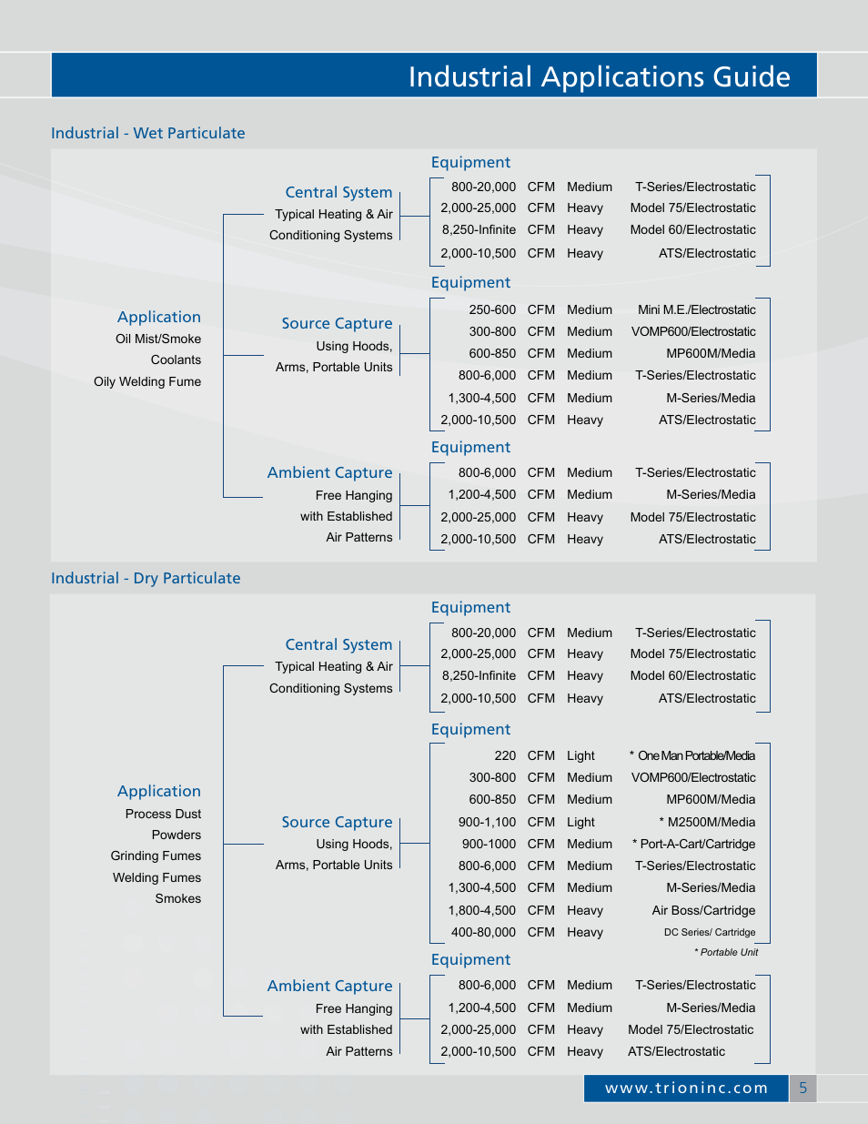 Industrial applications guide | Trion Air Boss M-Series User Manual | Page 7 / 8