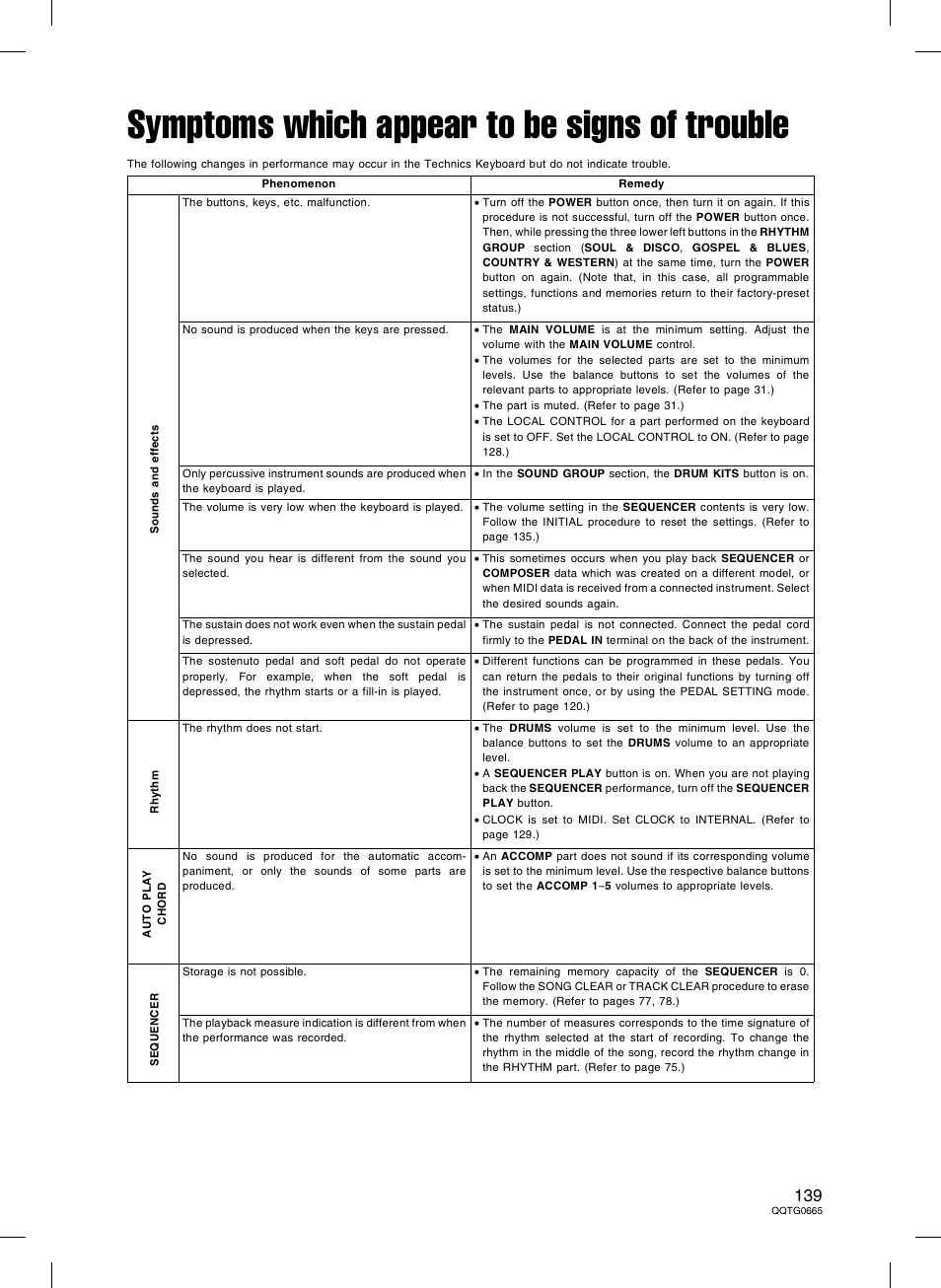 Symptoms which appear to be signs of trouble | Technics sx-PR604/M User Manual | Page 139 / 148