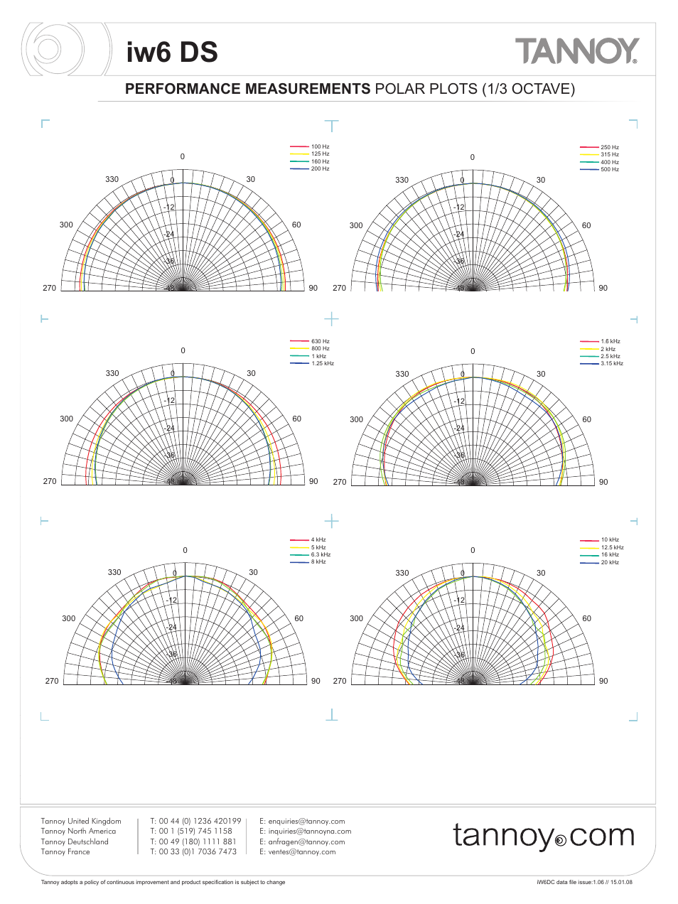 Iw6 ds, Performance measurements polar plots (1/3 octave) | Tannoy iw6 DS User Manual | Page 5 / 10