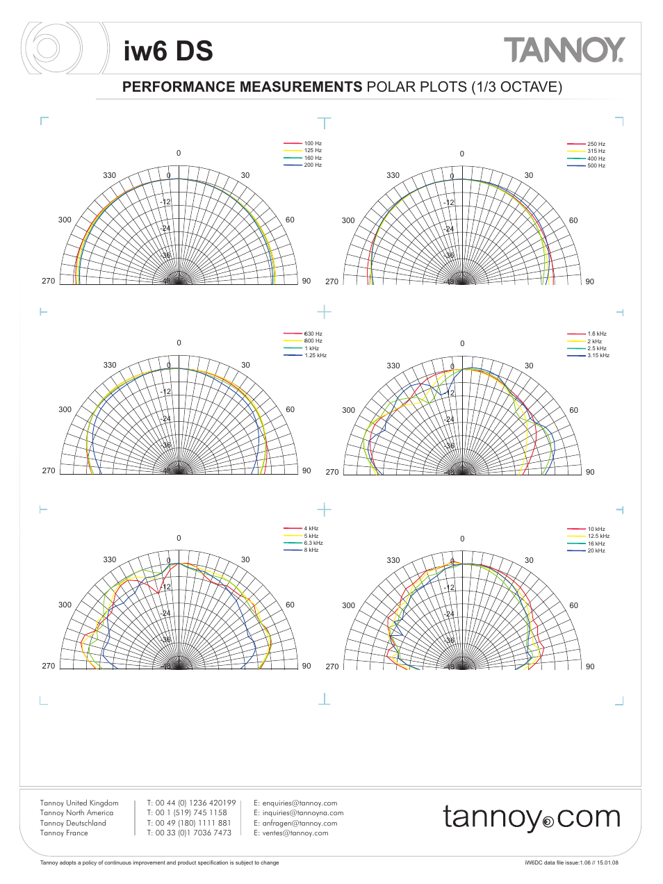 Iw6 ds, Performance measurements polar plots (1/3 octave) | Tannoy iw6 DS User Manual | Page 6 / 10