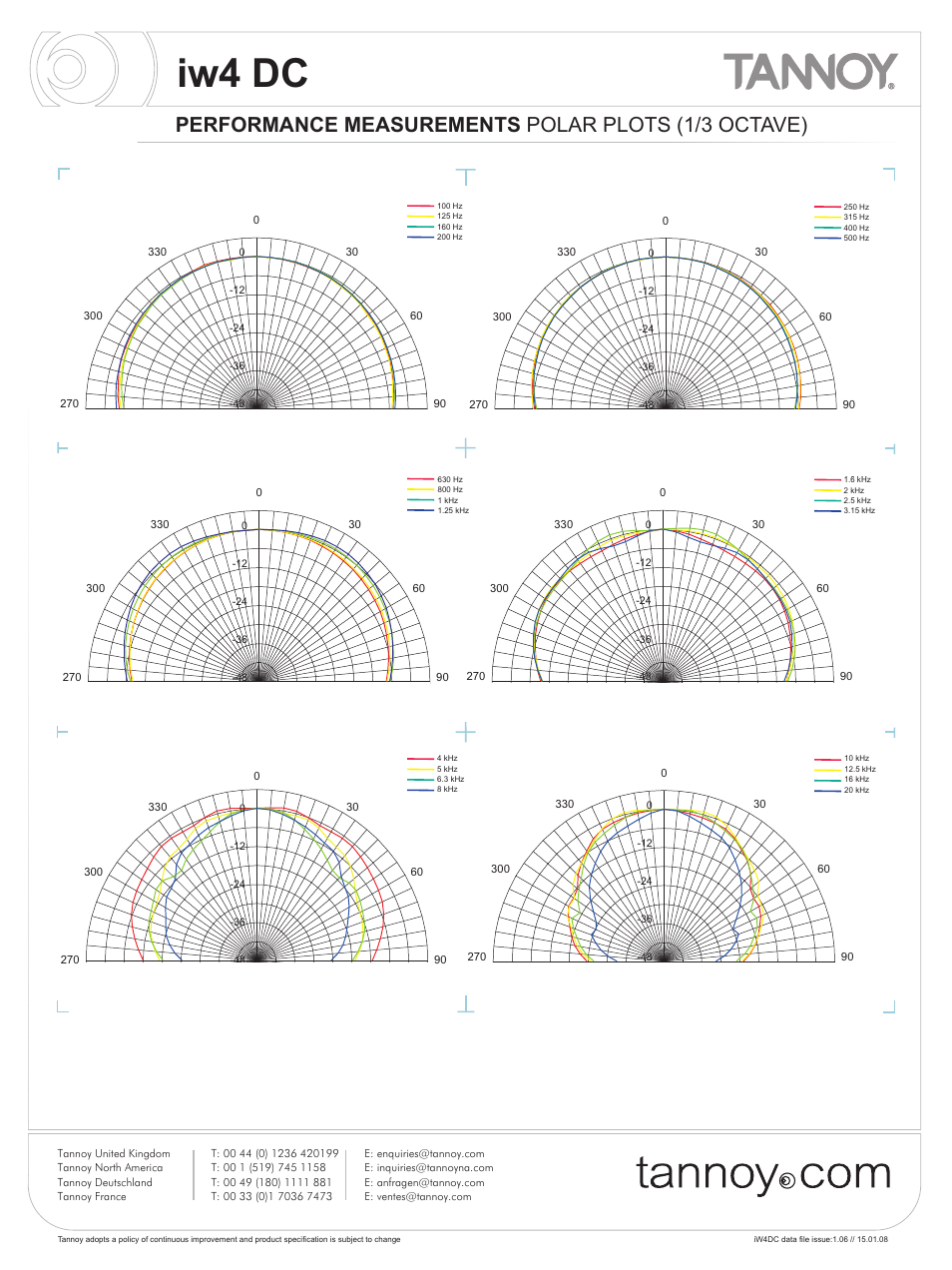 Iw4 dc, Performance measurements polar plots (1/3 octave) | Tannoy iw4DC User Manual | Page 5 / 8