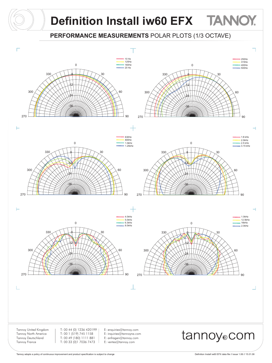 Definition install iw60 efx, Performance measurements polar plots (1/3 octave) | Tannoy iw60 EFX User Manual | Page 5 / 8